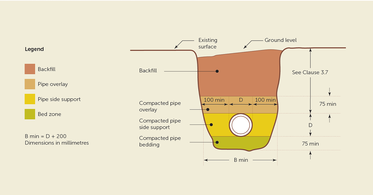 know-how-to-meet-bedding-regulations-master-plumbers-master-plumbers